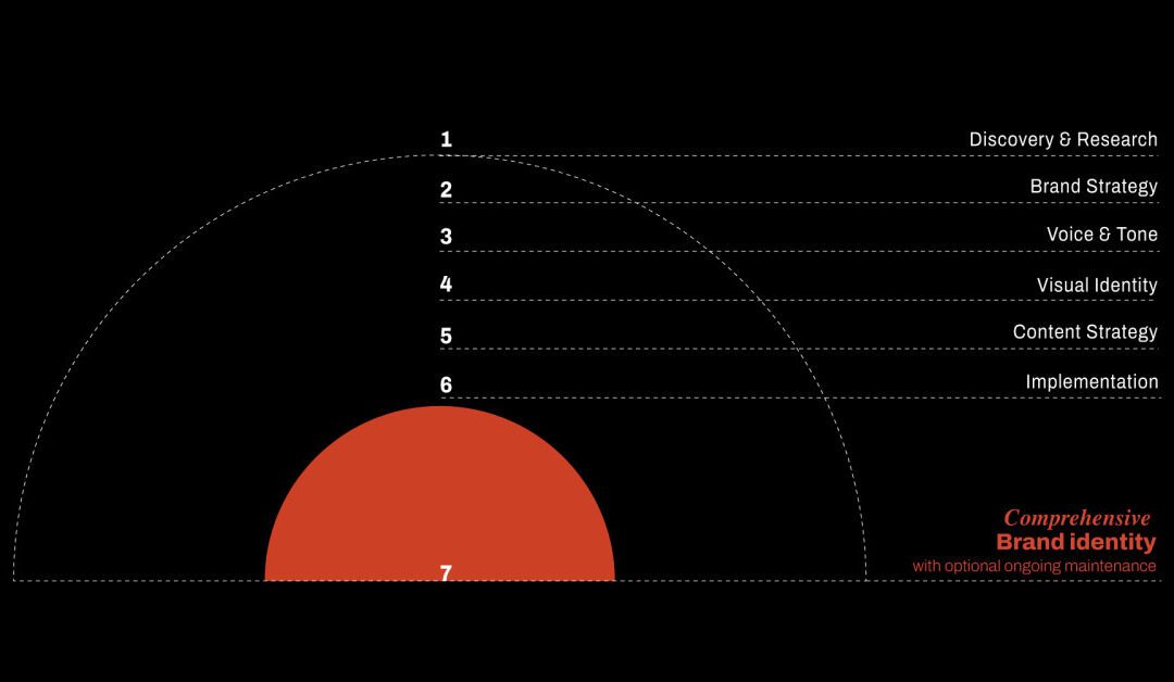 You Need a Visual Identity, Not a logo